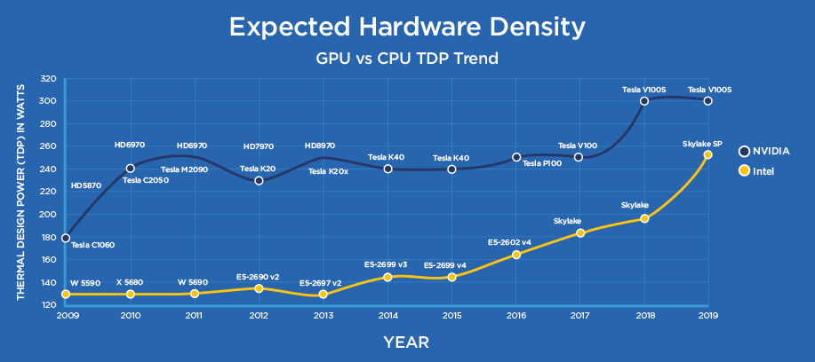 GRC Immersion Cooling Expected Hardware GPU vs CPU Density Trend Chart