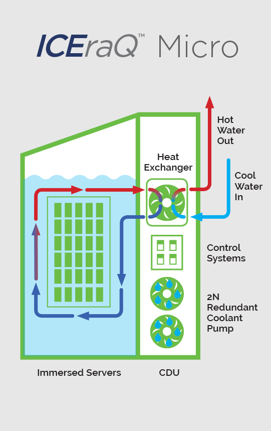ICEraQ Micro Schematic ICEraQ Micro Schematic of its Immersion Cooling Technology