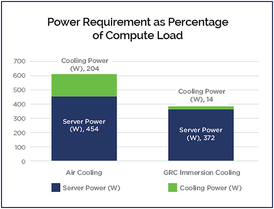 GRC Air Cooling Versus Immersion Cooling Power Requirements