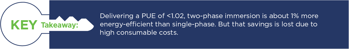 GRC Cold Wars Part 2 Key Takeaways - 2 Two-Phase Versus Single-Phase Immersion Cooling Key Takeaway: Two-Phase Immersion Cooling is a Negligible 1% More Efficient than Single-Phase