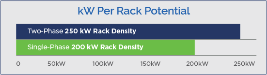 GRC Cold Wars Part 2 kW Potental Per Rack Graphic Two-Phase Versus Single-Phase Immersion Cooling Per Rack Density Potential