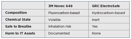 GRC Cold Wars Part 2 Novec - Electrosafe Comparison Chart 3M Novec and GRC ElectroSafe Side-by-Side Comparison