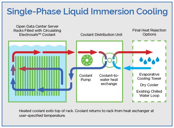 GRC Cold Wars Part 2 Single Phase Immersion Cooling Process Graphic Schematic of how single-phase immersion cooling works.