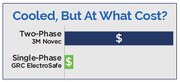 GRC Cold Wars Part 2 Single Phase v Two Phase Cost Comparison Graphic Cooled, but at what cost? 3M Novec coolant costs more than GRC's ElectroSafe by an order of magnitude