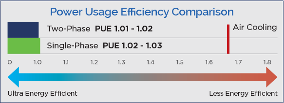 GRC Cold Wars Part 2 Single Phase v Two Phase PUE Comparison Single Phase v Two Phase Power Usage Efficiency (PUE) Comparison Chart