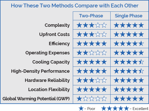 GRC Cold Wars Part 2 Single Phase v Two Phase Technology Comparison Graphic How Single-Phase Immersion Cooling Compares to Two-Phase Cooling