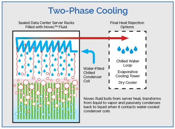 GRC Cold Wars Part 2 Two Phase Immersion Cooling Process Illustration of how two-phase immersion cooling works.