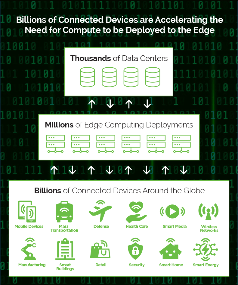 Billions of Edge Devices Infographic Billions of Connected Devices are Accelerating the Need for Compute to be Deployed to the Edge