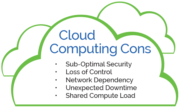 Cloud Computing Cons Infographic Cloud Computing Cons: Sub-optimal security, loss of control, network dependency, unexpected downtime, shared compute load