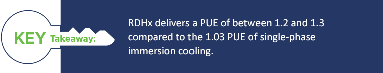GRC RDHX versus Single Phase Immersion Cooling Key Takeaway 2 - Mobile Key Takeaway: RDHx PUE is 1.2 to 1.3 vs single-phase immersion cooling's 1.03