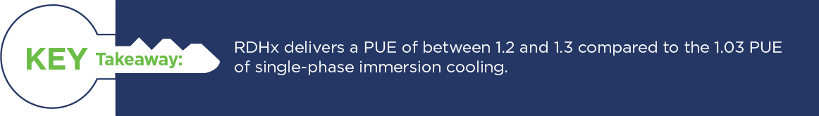 GRC RDHX versus Single Phase Immersion Cooling Key Takeaway 2 Key Takeaway: RDHx PUE is 1.2 to 1.3 vs single-phase immersion cooling's 1.03