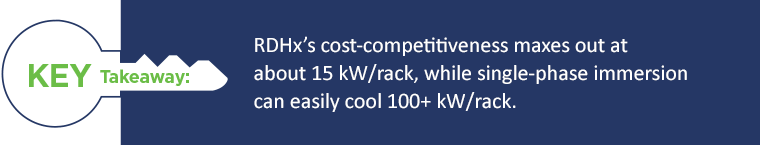 GRC RDHX versus Single Phase Immersion Cooling Key Takeaway 3 - Mobile Key Takeaway: RDHx cost-competitiveness maxes out at about 15 kW/rack.
