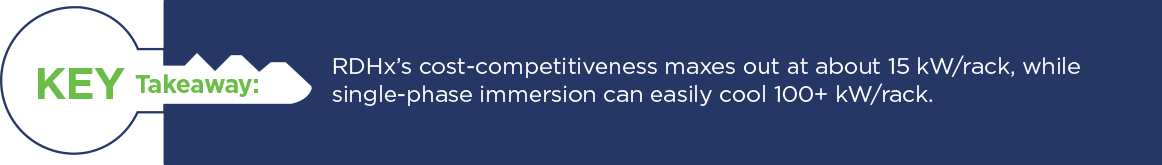 GRC RDHX versus Single Phase Immersion Cooling Key Takeaway 3 Key Takeaway: RDHx cost-competitiveness maxes out at about 15 kW/rack.
