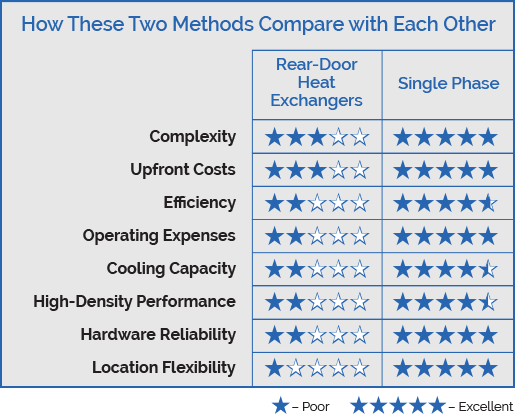 GRC Tech Comparison Chart RDHx vs. Single Phase Immersion Cooling Technology Comparison Chart RDHx vs. Single Phase Immersion Cooling