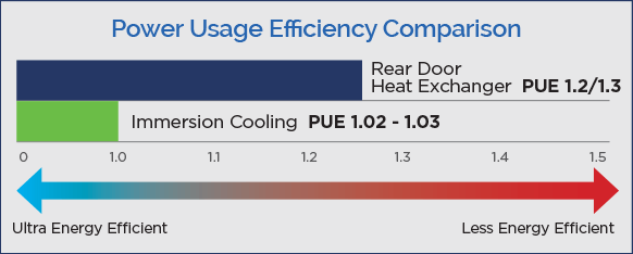 RDHx versus Single Phase Immersion Cooling PUE Comparison RDHx versus Single Phase Immersion Cooling PUE Comparison
