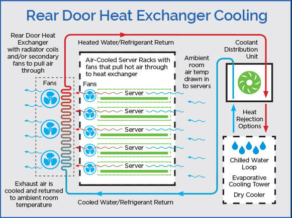 rear-door-heat-exchange-cool Rear Door Heat Exchanger (RDHx) Schematic