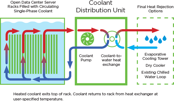 GRC How Immersion Cooling Works Diagram for Retrofitting Blog Upgrading Air-Cooled Data Centers—How Immersion Cooling Works Diagram